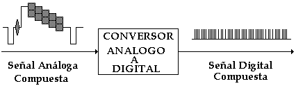 Codificación de la señal compuesta